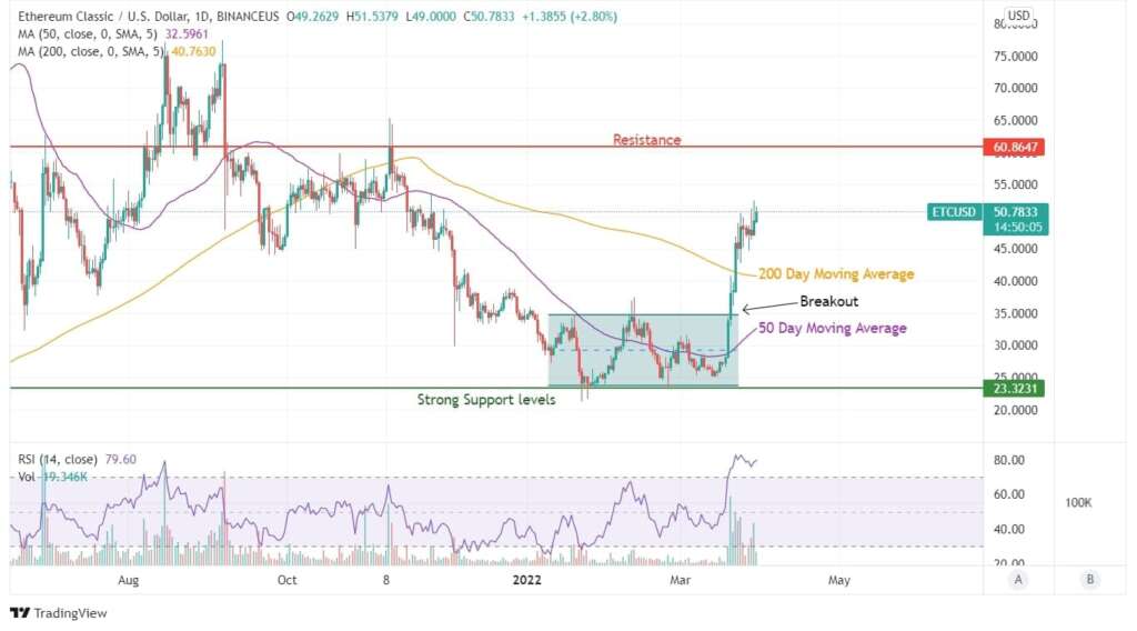 ETC Price Chart