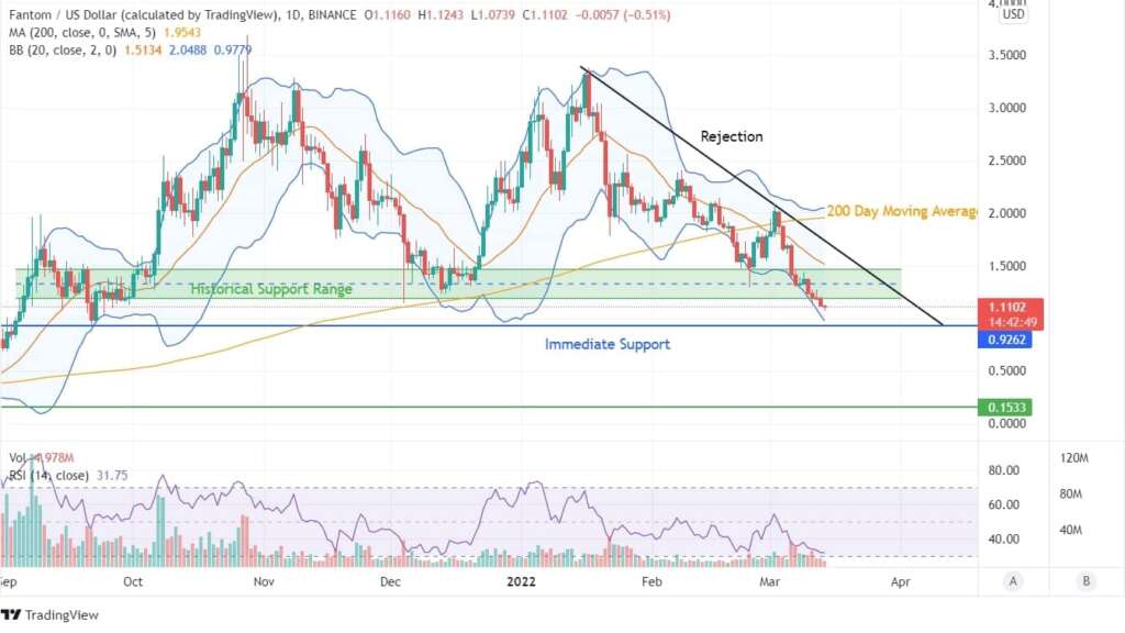 FTM Price Chart